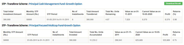 Mutual Funds - Results of the STP