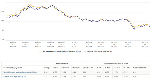 Mutual Funds - 10 year rolling return of the scheme versus the benchmark