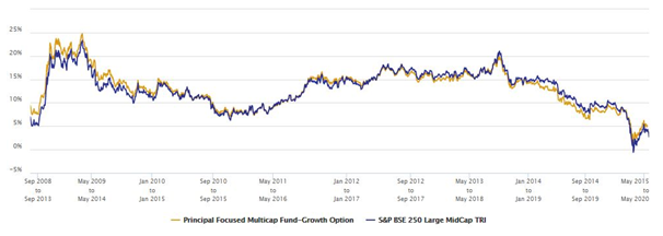 Mutual Funds - Scheme was able to generate alphas across most market conditions