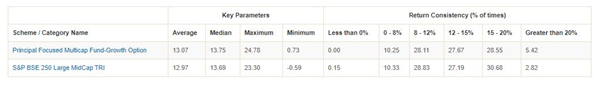 Mutual Funds - Outperformance of the scheme relative to the benchmark