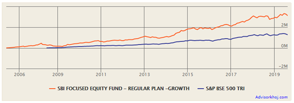 Mutual Funds - Annualized SIP returns (XIRR) over the last 15 years was 15.56% Mutual Funds - Annualized SIP returns (XIRR) over the last 15 years was 15.56%