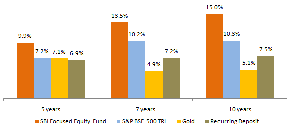 Mutual Funds - Annualized SIP returns of the scheme Mutual Funds - Annualized SIP returns of the scheme