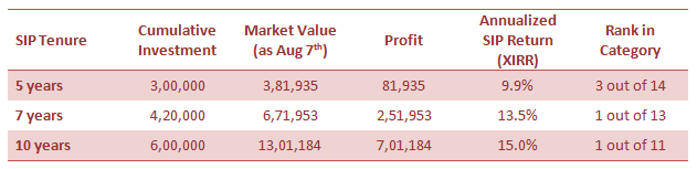 Mutual Funds - Returns of Rs 5,000 monthly SIP in SBI Focused Equity Fund Mutual Funds - Returns of Rs 5,000 monthly SIP in SBI Focused Equity Fund