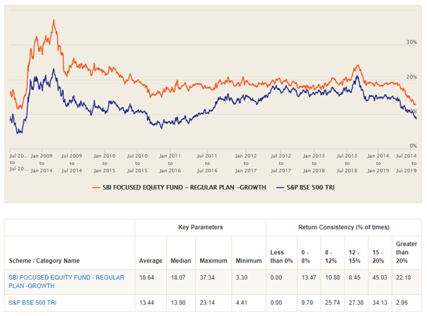 Mutual Funds - 5 year rolling returns of SBI Focused Equity Fund since inception Mutual Funds - 5 year rolling returns of SBI Focused Equity Fund since inception