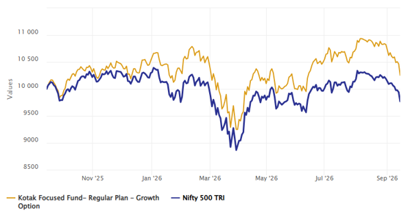 Kotak Focused Fund outperformed the benchmark index over the last 12 months (see the chart below).