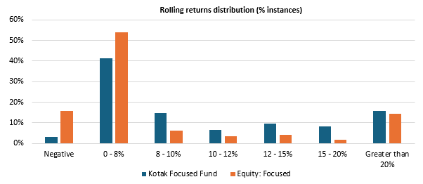 You can see that the scheme had lesser instances of negative returns than the category average.