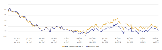 The chart below shows the 1 year rolling returns of Kotak Focused Fund versus the category average over the last 3 years.