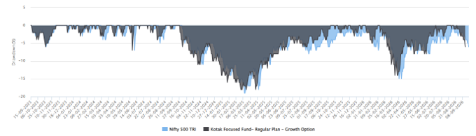 The chart below shows the drawdowns of Kotak Focused Fund versus the benchmark index, over the last 3 years.