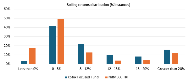 You can see that the scheme had lesser instances of negative returns than the benchmark.