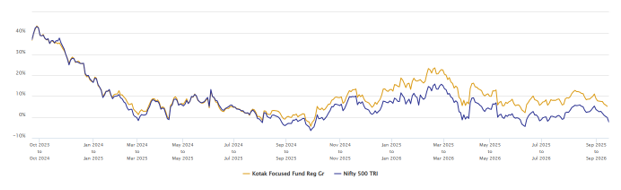 The chart below shows the 1 year rolling returns of Kotak Focused Fund versus the benchmark index over the last 3 years.