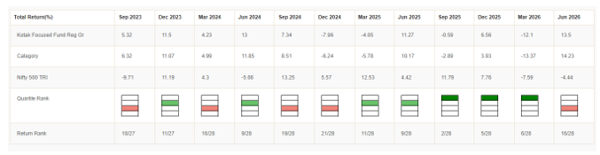Kotak Focused Fund was in the top 2 quartiles 7 times in the last 12 quarters (see the graphic below).