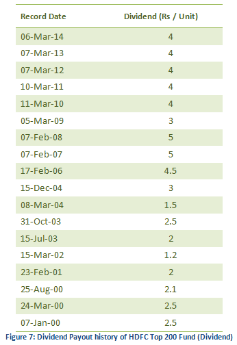 Mutual Fund - Dividend Payout HDFC Top 200 Fund Mutual Fund - Dividend Payout HDFC Top 200 Fund