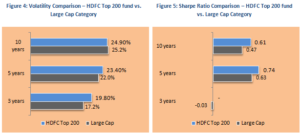 Hdfc Top 200 Nav Chart