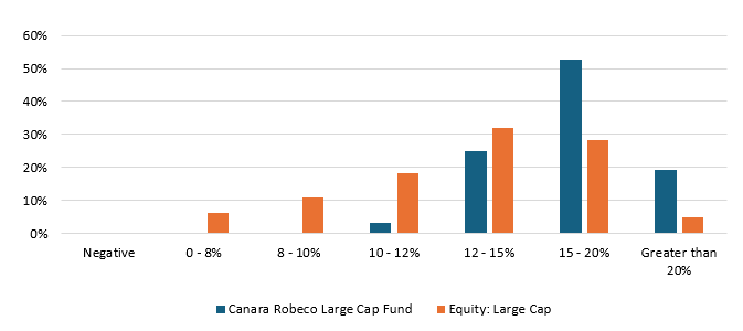 You can see that the fund <b>always gave double digit (10%+) CAGR returns</b> over 3 year investment tenures since 2018