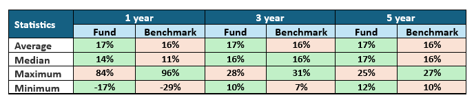 The table below shows the 1 year, 3 years and 5 years rolling returns statistics of Canara Robeco Large Cap Fund versus the benchmark index (Nifty 100 TRI) since 2018
