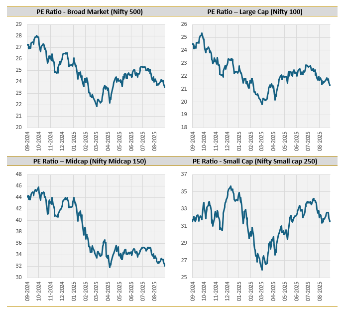 Though valuations have moderated from peak, there are still valuation related concerns particularly in mid and small cap segment