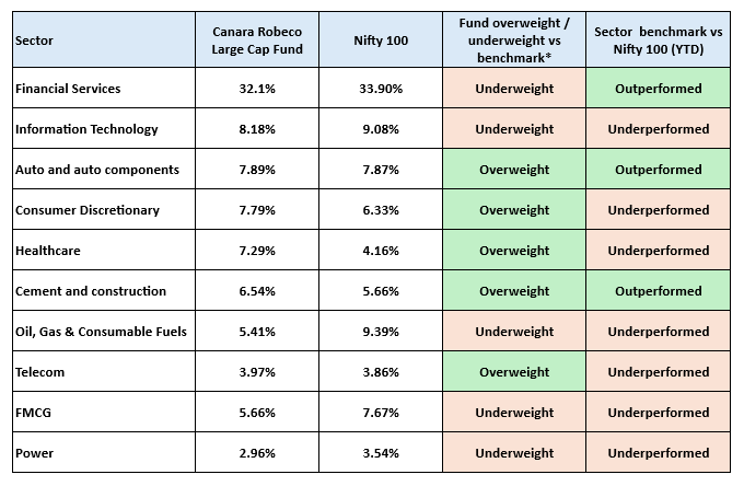 The fund is underweight (versus the benchmark index) on sectors that have underperformed versus the benchmark index and overweight on the sectors that have outperformed