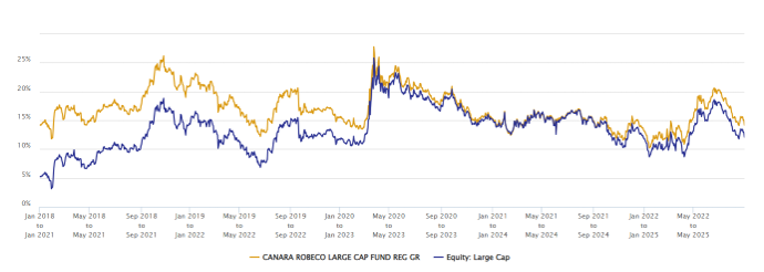 You can see that the fund consistently outperformed its peers across different market conditions