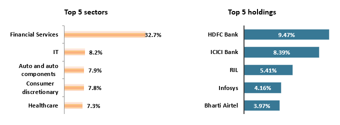 Current portfolio positioning