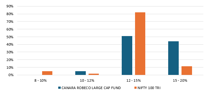 You can see that the fund always gave double digit (10%+) XIRR returns over 10 year since the inception