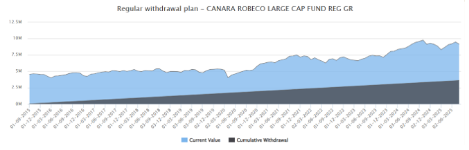 The chart below shows the results of monthly SWP of Rs 30,000 from a lump sum of investment of Rs 50 lakhs in Canara Robeco Large Cap Fund over the last 10 years