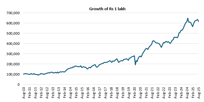 The chart below shows the growth of Rs 1 lakh investment track record since the inception of the fund