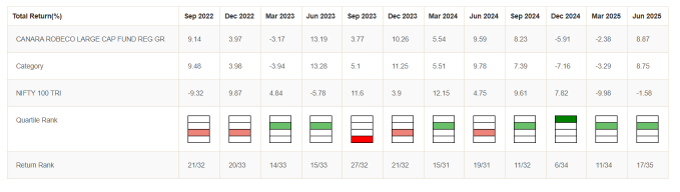 You can see that the fund has been in the upper 2 quartiles, 7 times in the last 12 quarters, including 4 consecutive quarters in the top 2 quartiles