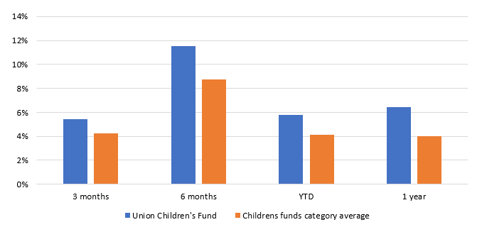 Union Children's Fund outperformed the category average returns over several time periods (see the chart below) Union Children's Fund outperformed the category average returns over several time periods (see the chart below)