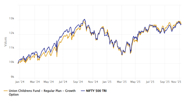 The chart below shows the growth of Rs 10,000 lump sum investment in the Union Children's Fund versus the broad market index, Nifty 500 TRI since the inception of the fund The chart below shows the growth of Rs 10,000 lump sum investment in the Union Children's Fund versus the broad market index, Nifty 500 TRI since the inception of the fund