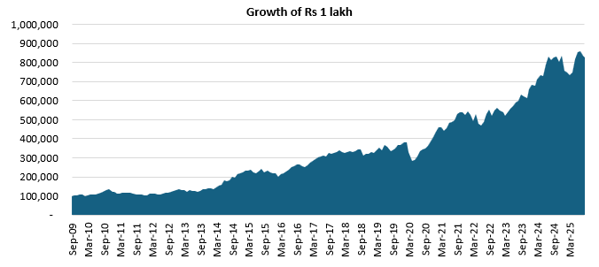 The fund was launched in September 2009 and has given 14.12% CAGR returns since inception outperforming its benchmark index, Nifty 500 TRI