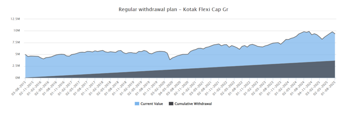 The chart below shows the results of Rs 30,000 monthly SWP from an investment of Rs 50 lakhs in Kotak Flexicap Fund over the last 10 years