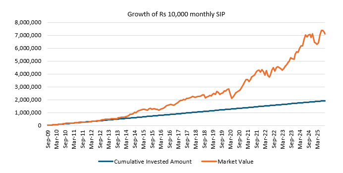 The chart below shows the growth of Rs 10,000 monthly SIP in the Kotak Flexicap Fund since the inception of the scheme