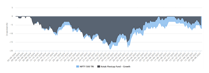 In the chart below we have drilled down into the drawdowns of the fund versus the benchmark index over the last 1 year