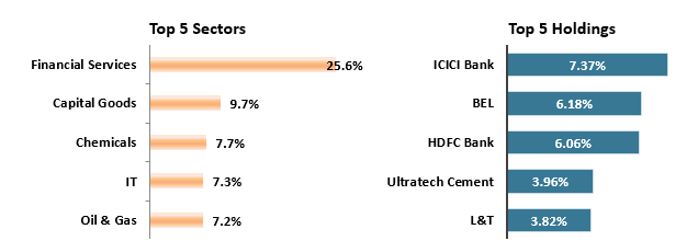 Current portfolio positioning