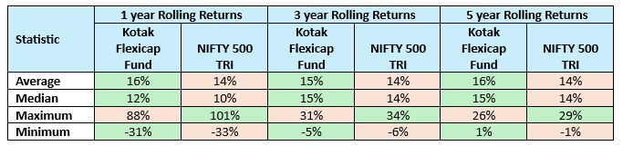You can see that the fund not only had higher average and median returns, the minimum returns of the fund were also lower than that of the benchmark returns index