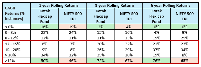 The chart below shows the rolling returns distribution of the Kotak Flexicap Fund for different investment returns versus the benchmark index since the inception of the fund