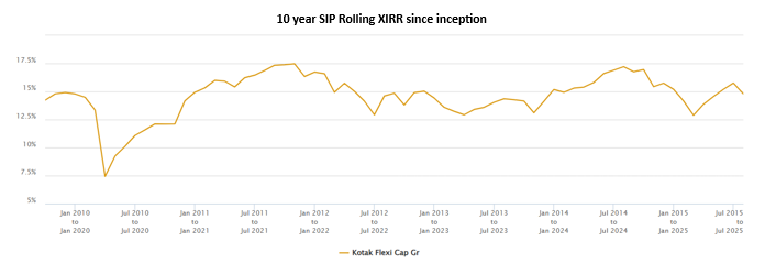 You can see that the fund has almost always given double digit SIP XIRR since its inception over 10 year SIP tenures