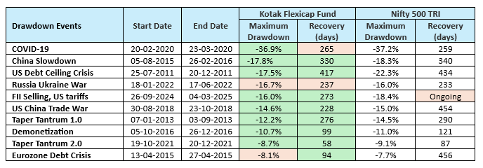 You can see that Kotak Flexicap Fund had lesser drawdowns relative to the benchmark index in most major corrections