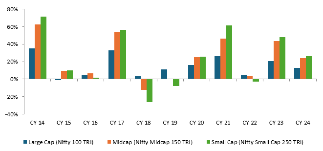 Different market cap segment has different risk / return profiles and outperform each other in different phases of market cycles