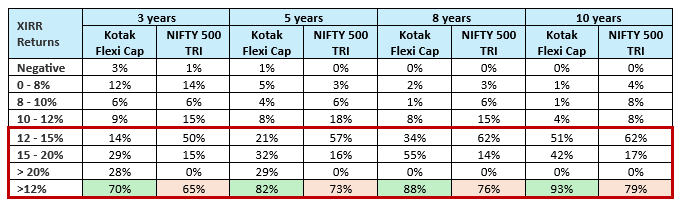 The table below shows the XIRR distribution for different rolling SIP tenures versus the benchmark index since the inception of the scheme