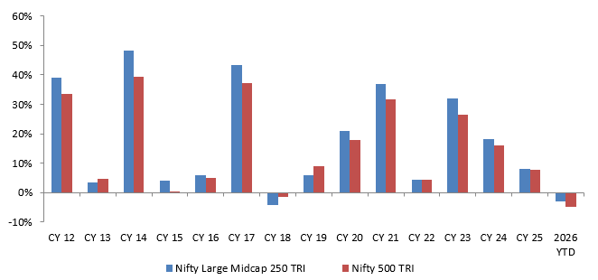 You can see that Nifty Large and Midcap 250 TRI outperformed Nifty 500 TRI, 12 times in the last 15 years.