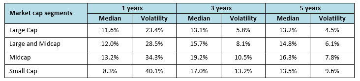 You can see that large and midcaps were able to give higher median rolling returns than large caps over different investment tenures