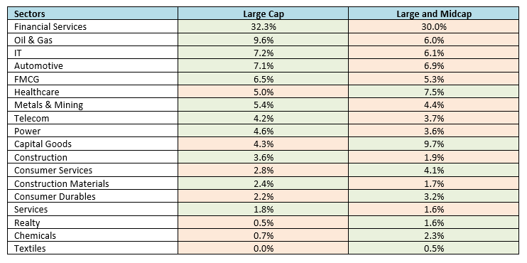 Large cap indices like Nifty 100 has a heavier tilt towards certain sectors like BFSI, IT, Oil and Gas, FMCG.