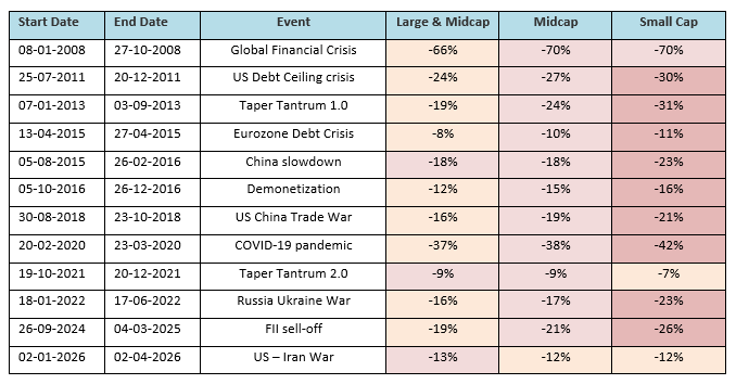 The chart shows the major drawdowns of the market over the last 20 years.