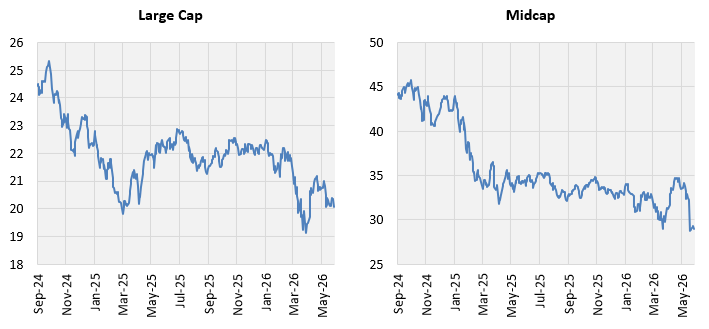 Volatility have brought down valuations to reasonable in the large and midcap segments (see the graphic below).