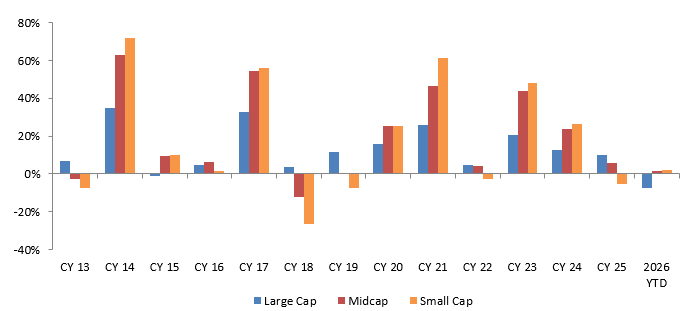 The chart below shows the annual returns of large cap (Nifty 100 TRI), midcap (Nifty Midcap 150 TRI) and small cap (Nifty Small Cap 250 TRI) indices.