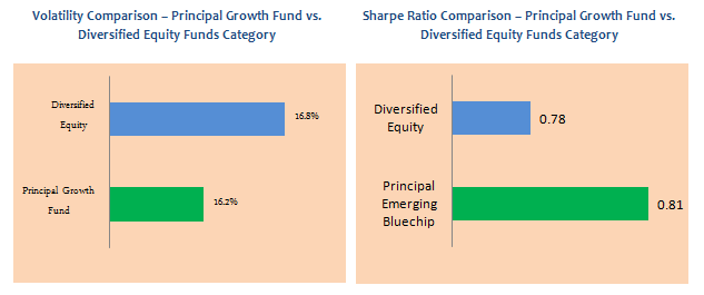 Equity Funds Diversified - Comparison of volatilities and Sharpe ratios of the Principal Growth Fund and the diversified equity funds category Equity Funds Diversified - Comparison of volatilities and Sharpe ratios of the Principal Growth Fund and the diversified equity funds category