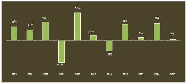 Equity Funds Diversified - The annual returns of Principal Growth Fund (growth option) and the benchmark index, S&P BSE 200 over the last ten years from 2004 to 2015. Equity Funds Diversified - The annual returns of Principal Growth Fund (growth option) and the benchmark index, S&P BSE 200 over the last ten years from 2004 to 2015.