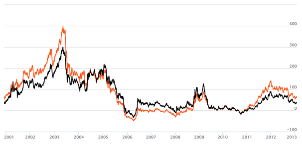 Equity Funds Diversified - Rolling Returns Equity Funds Diversified - Rolling Returns