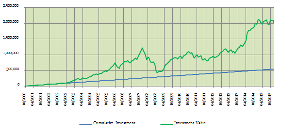 Equity Funds Diversified - The returns since inception of Rs.3000 monthly Systematic Investment Plan in the fund (growth option). Equity Funds Diversified - The returns since inception of Rs.3000 monthly Systematic Investment Plan in the fund (growth option).